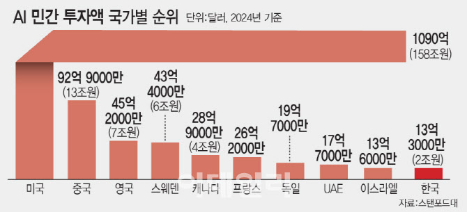 [이데일리] '韓 '수조원' 첨단투자 못한다…과감한 금산분리 완화 시급'
